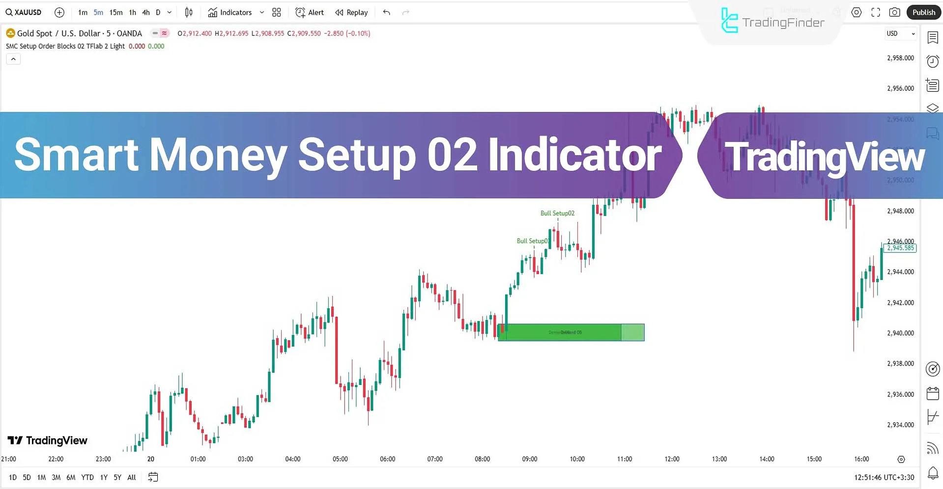 Examining the performance of the Smart Money Setup 02 Indicator