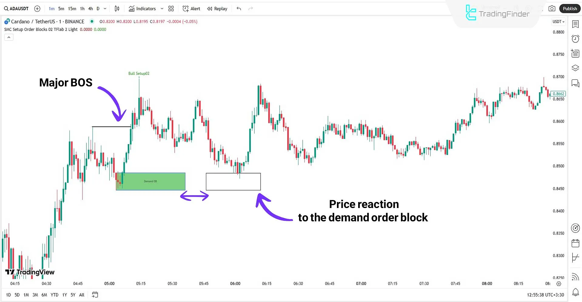 Analyzing an uptrend with the SMC Setup 02 Indicator
