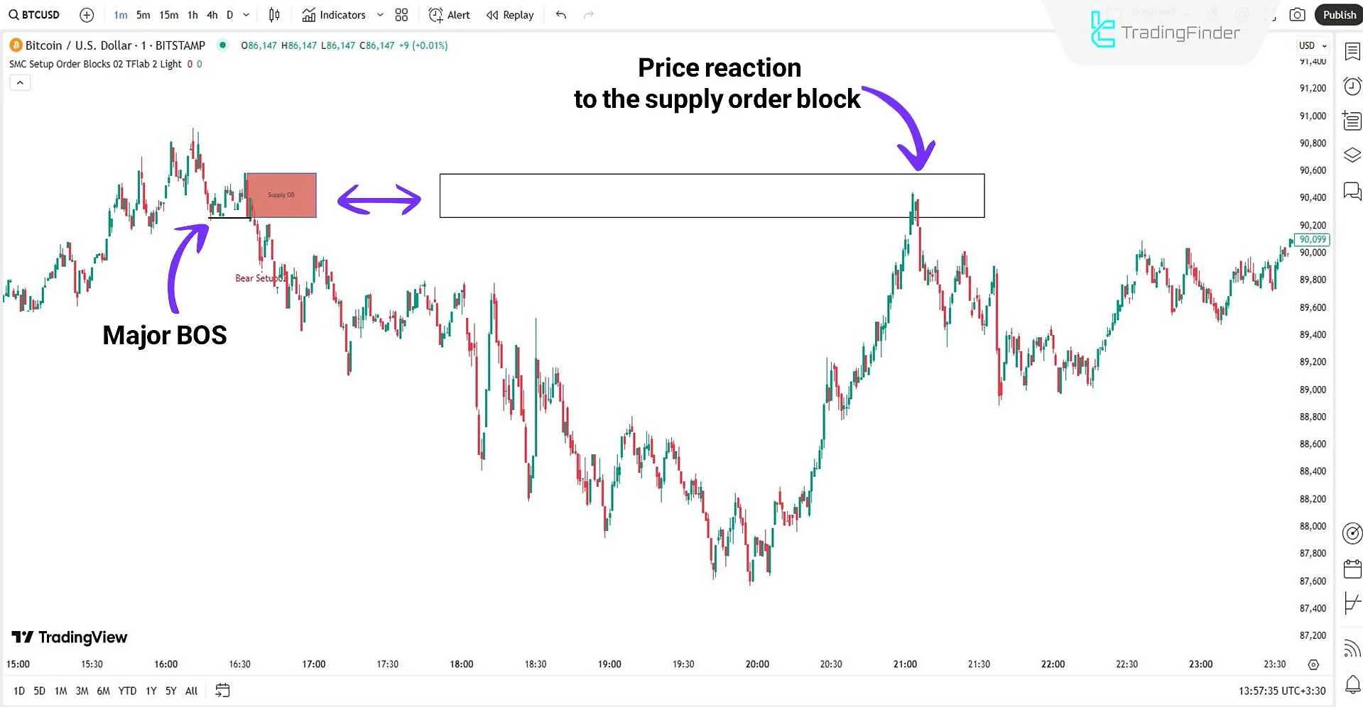 SMC Setup 02 Indicator in a downtrend
