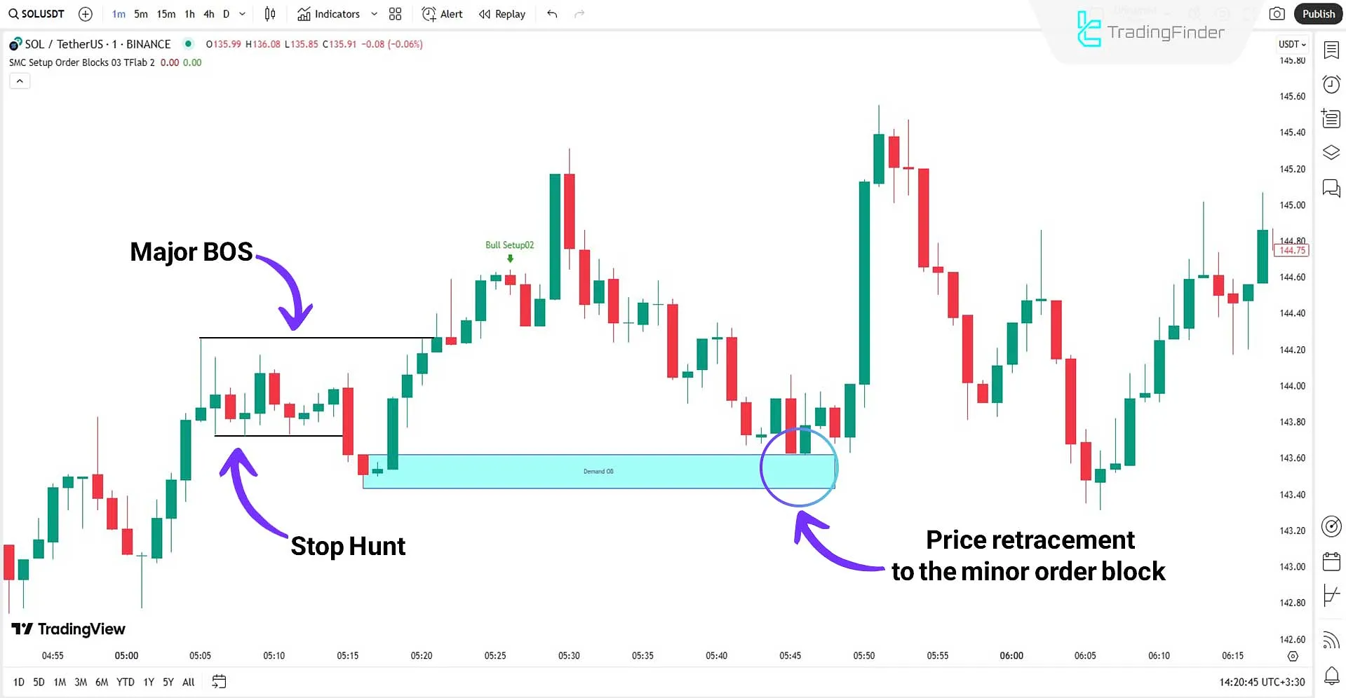 Analyzing an uptrend with the SMC Setup 03 Indicator