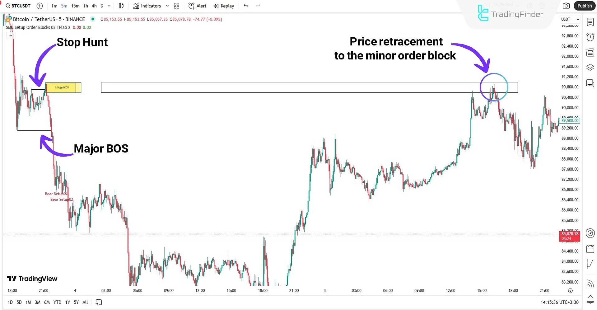 Smart Money Setup 03 Indicator in a downtrend