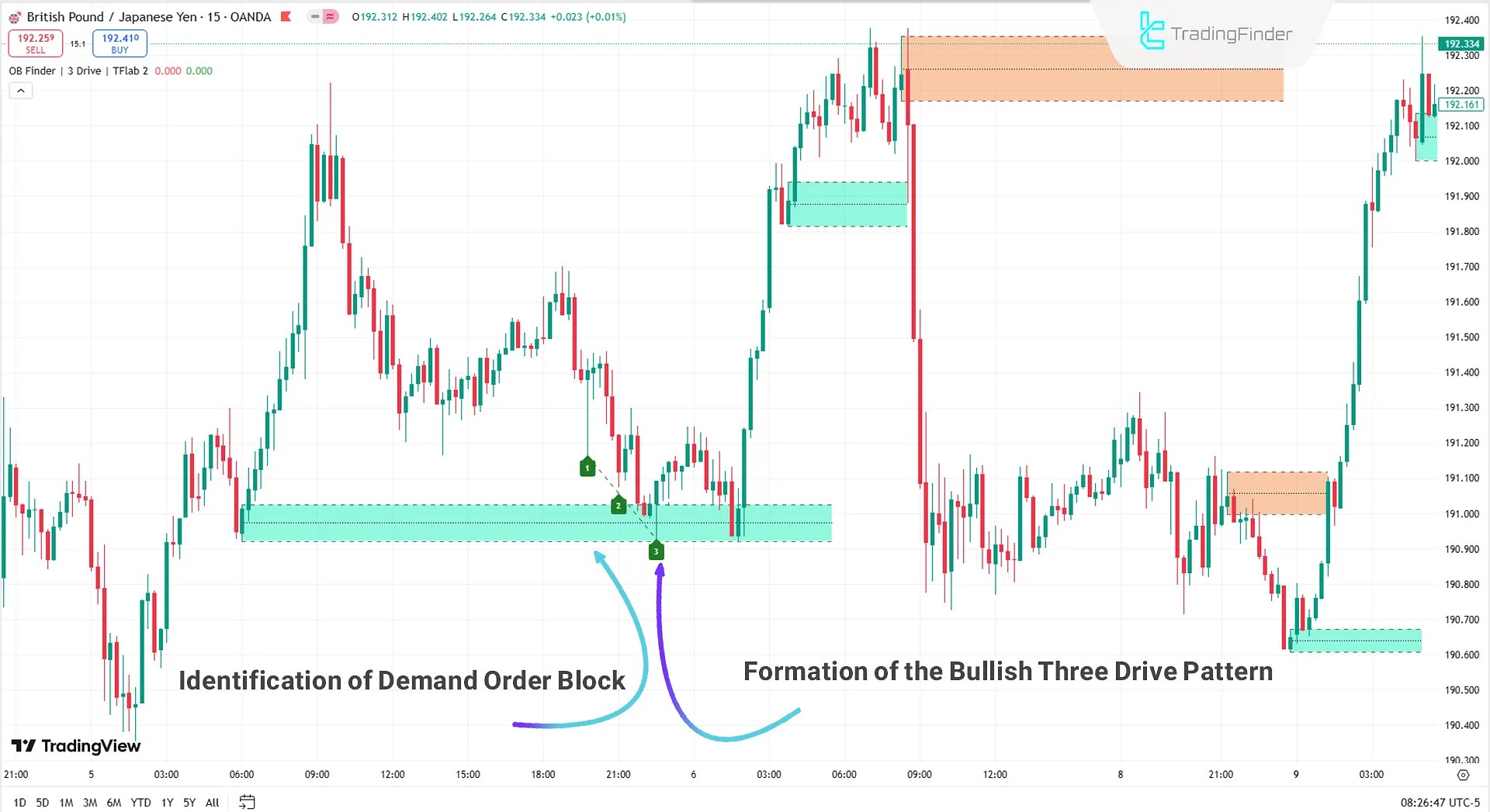 Bullish Signal in Smart Money Setup 04 Indicator