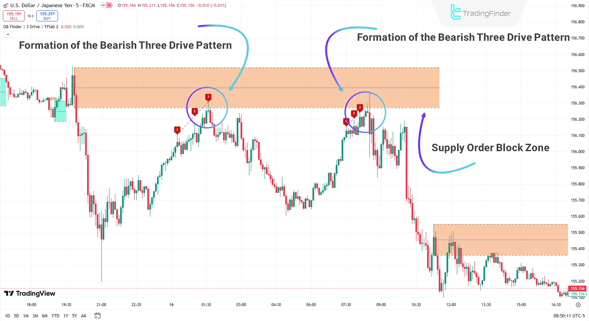 Bearish Signal in Smart Money Setup 04 Indicator