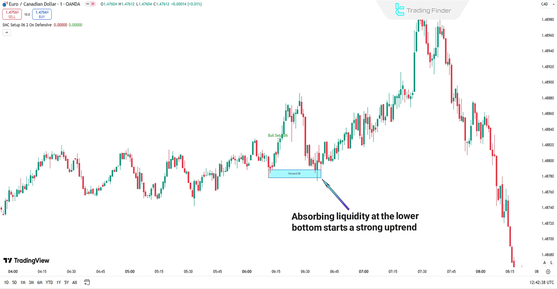 EUR/CAD currency pair in the Smart Money Setup 05 indicator