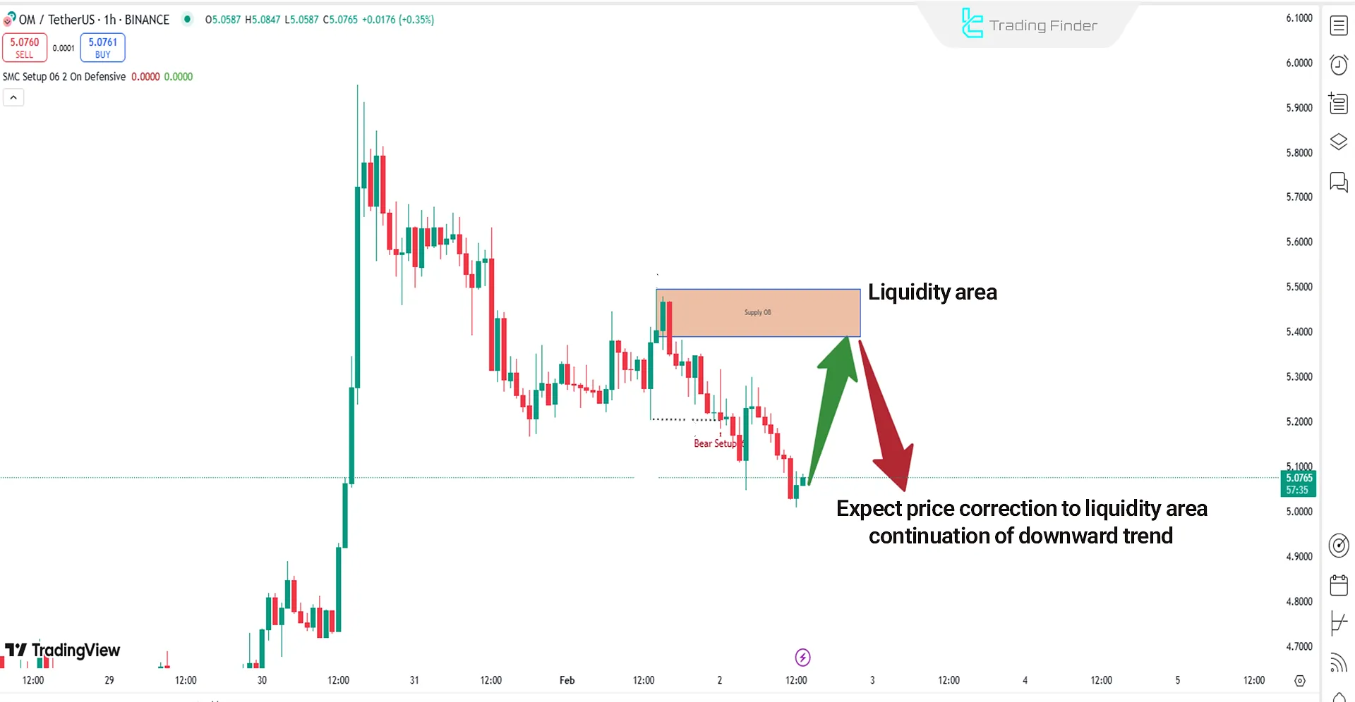 Downtrend in the Smart Money Setup 06 Indicator