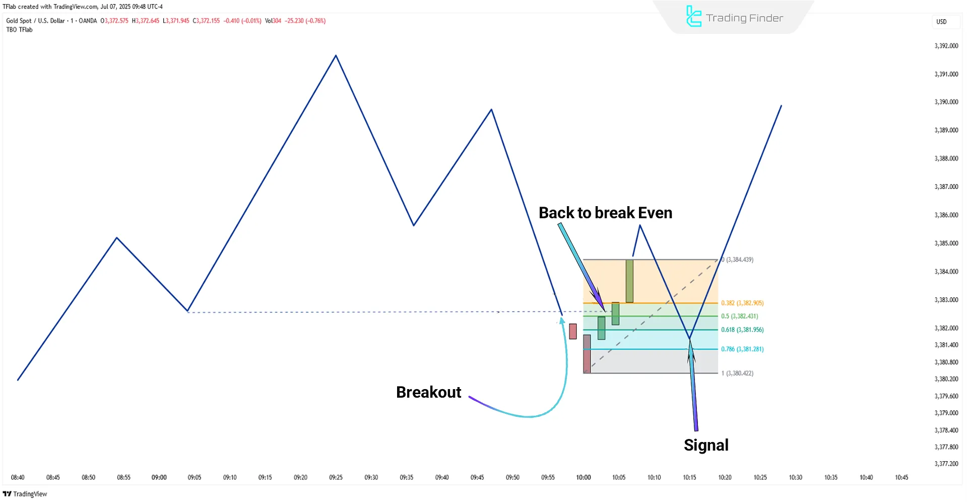Smart Money Trap Scanner