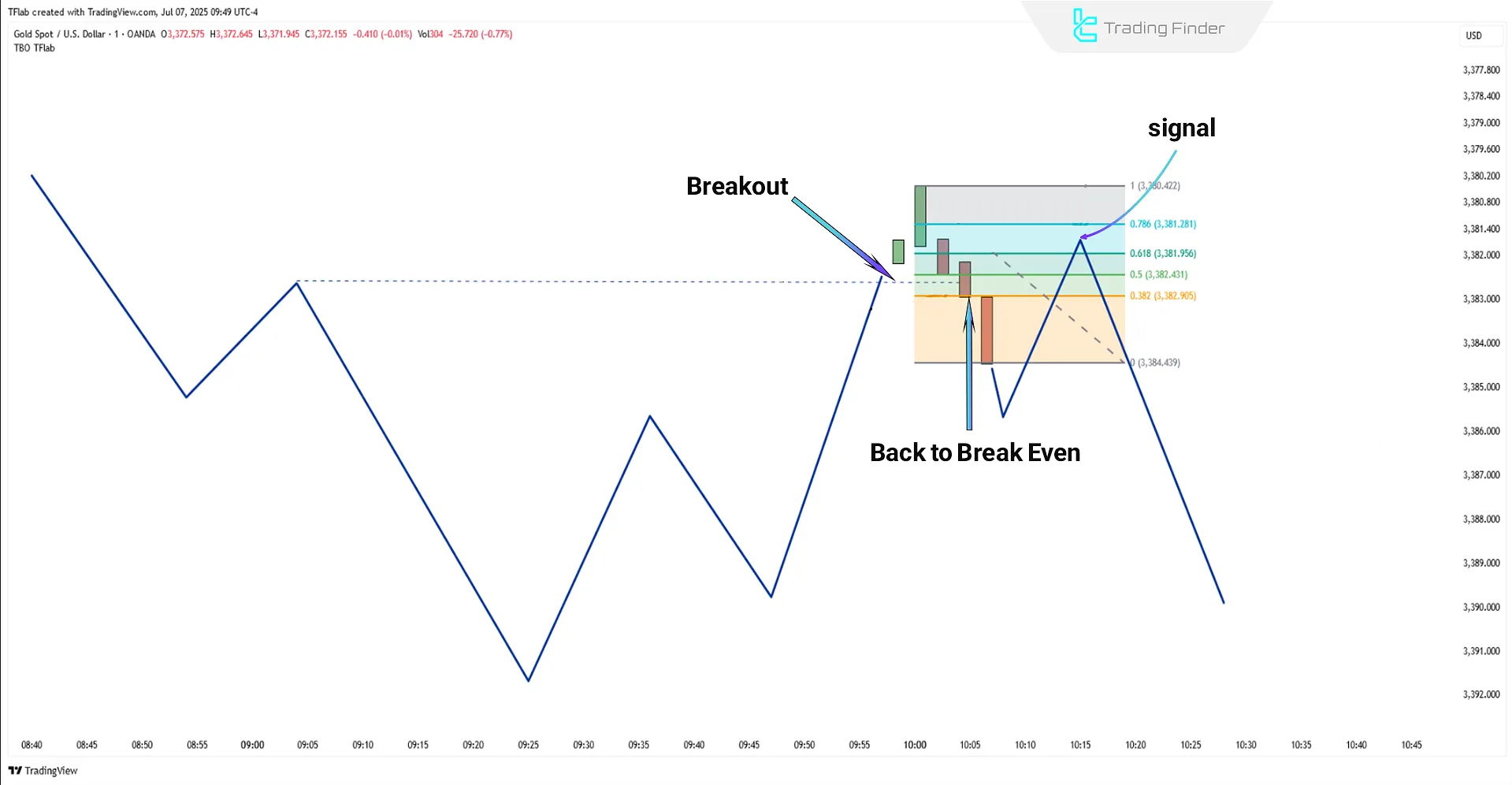 Sell entry zone in Smart Money Trap Scanner
