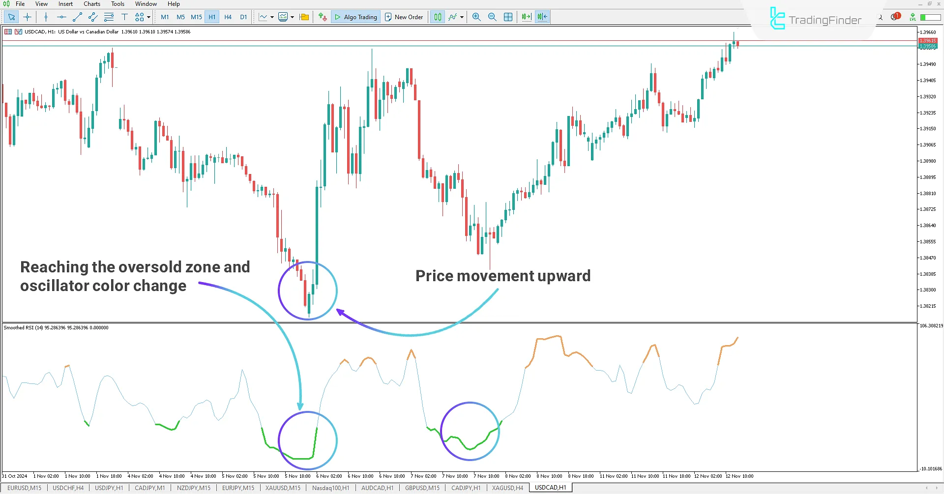 Oversold Zone in Oscillator