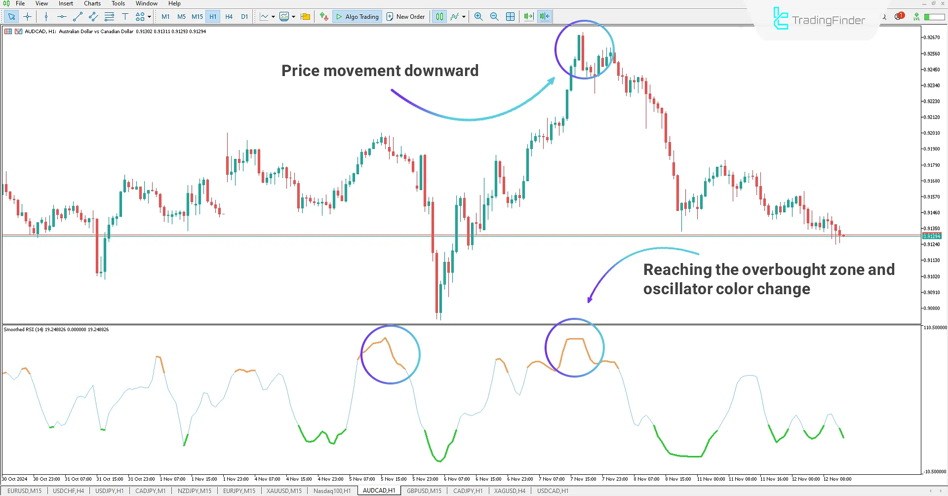 Overbought Zone in Oscillator