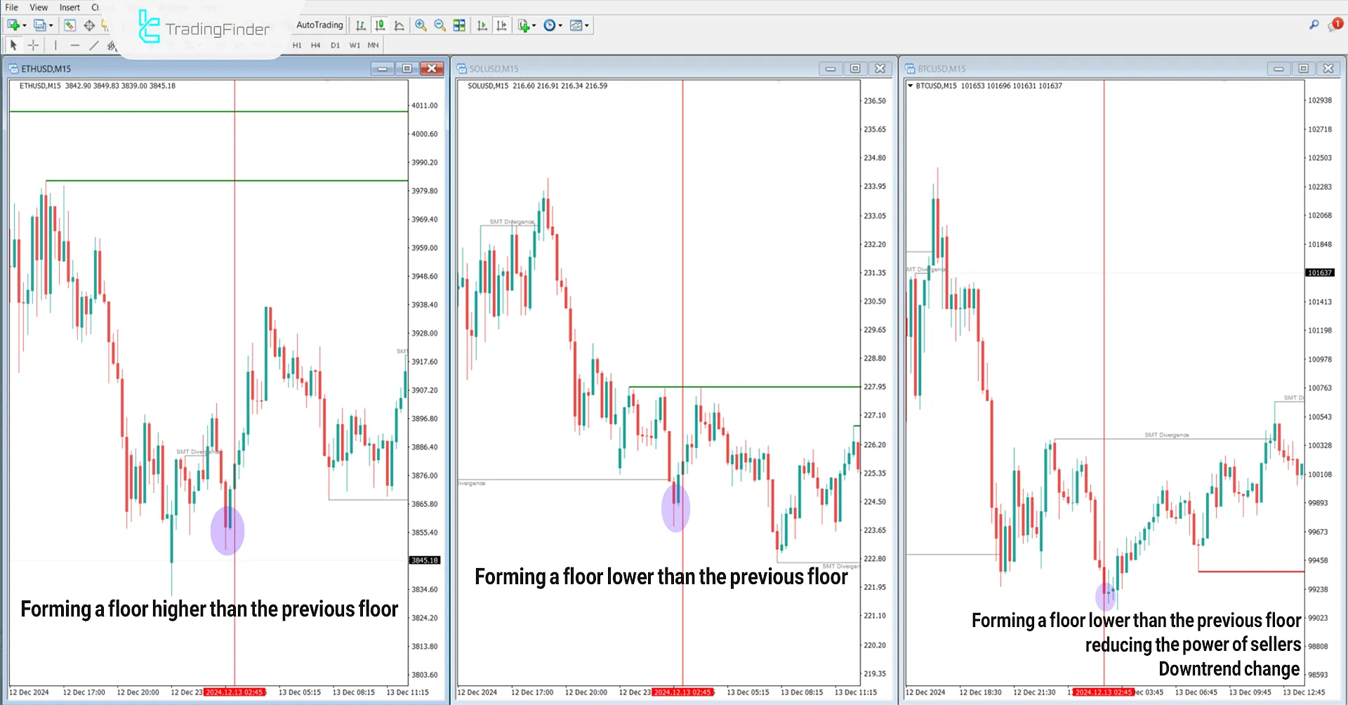 Uptrend in the SMT Divergence Indicator