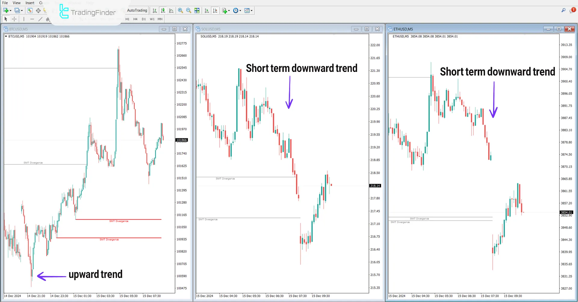 Downtrend in the Smart Money Divergence Indicator