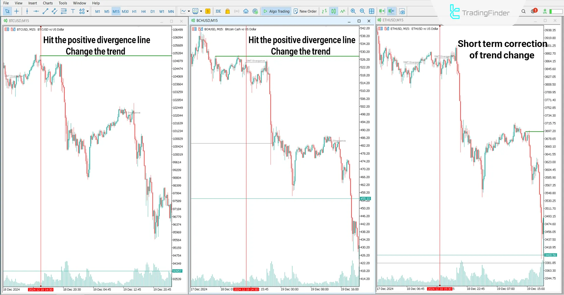 Bearish trend conditions for divergence indicator