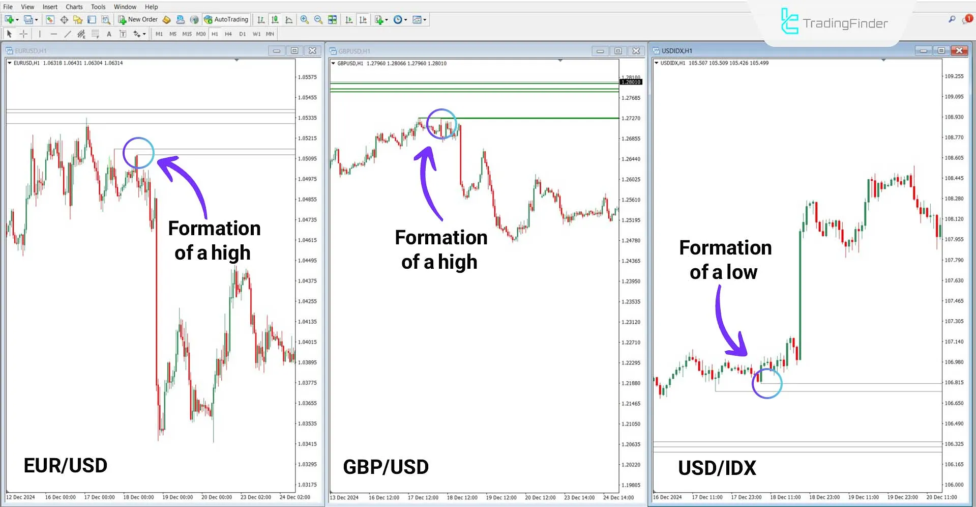 SMT Divergence EU-GU-DXY Indicator in a Bullish Trend