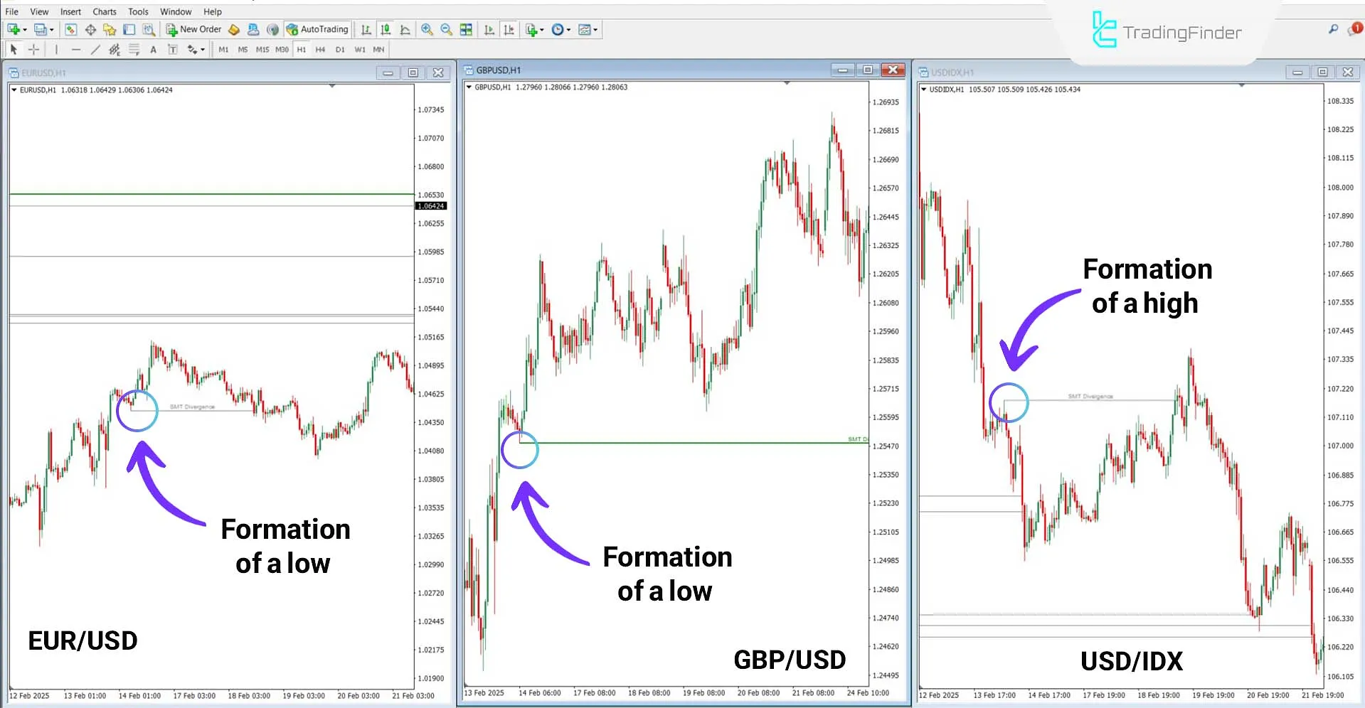 SMT Divergence EU-GU-DXY Indicator in a Bearish Trend