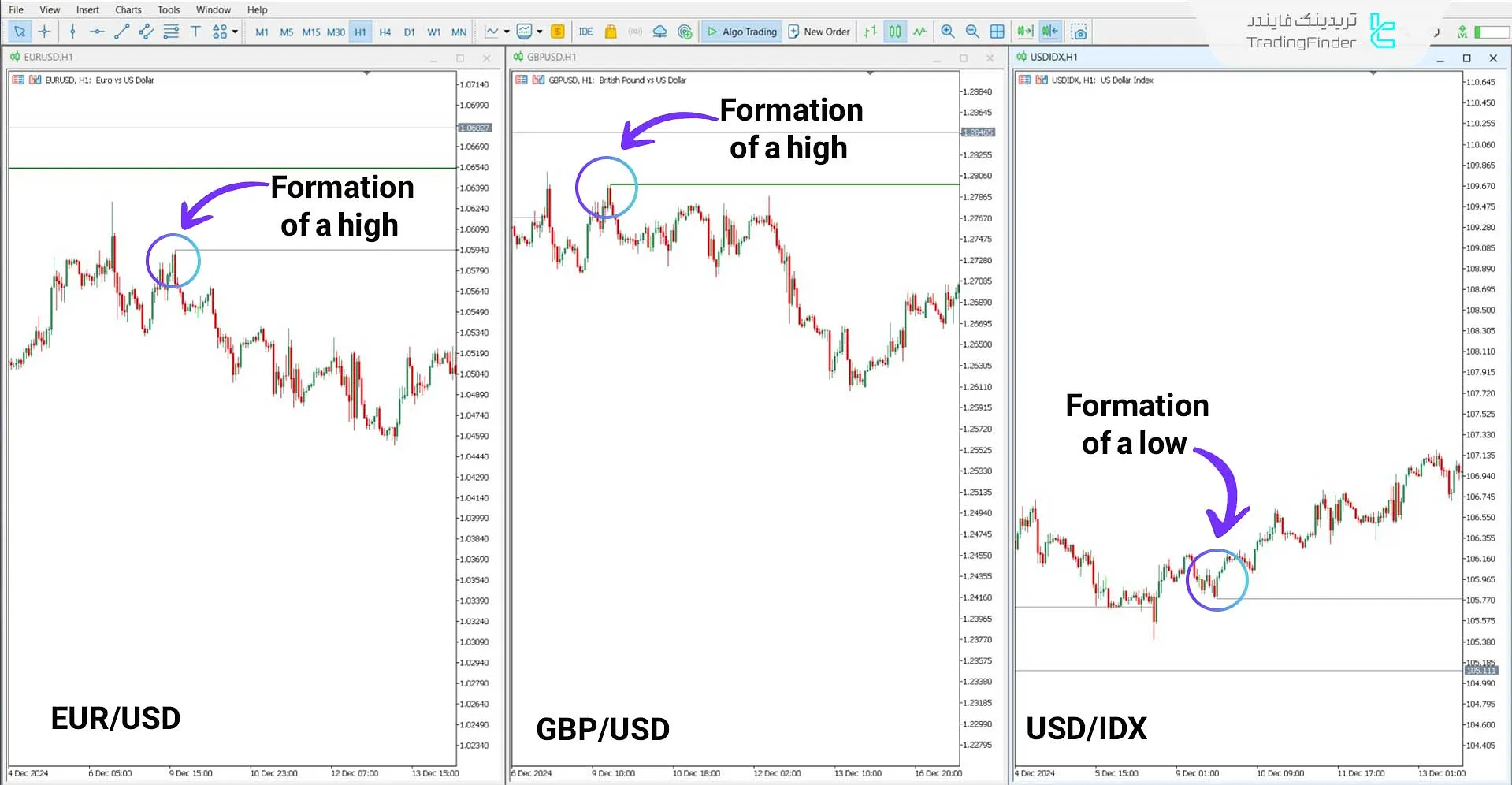 SMT Divergence Indicator EU-GU-DXY in a Bullish Trend