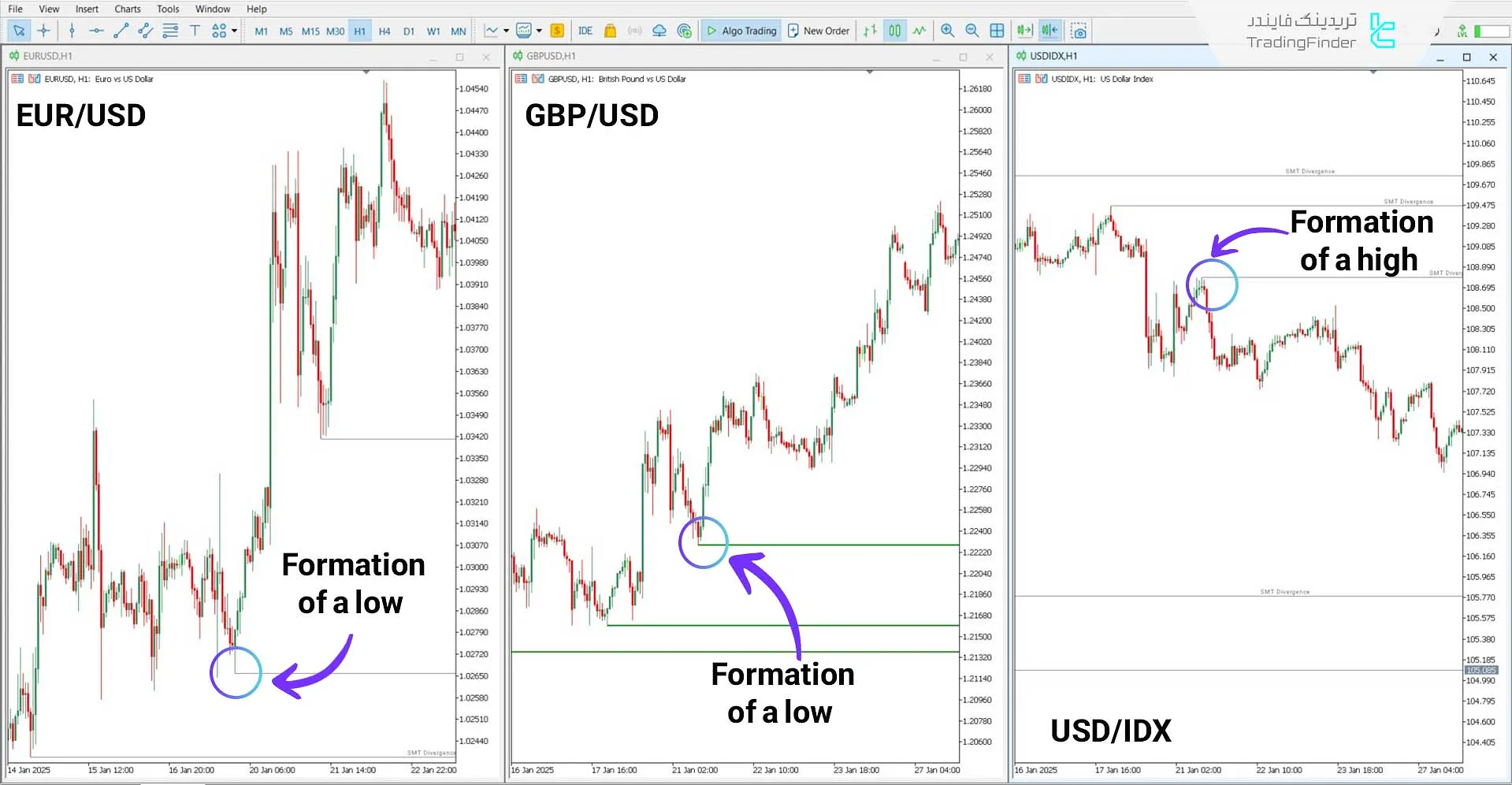 SMT Divergence Indicator EU-GU-DXY in a Bearish Trend