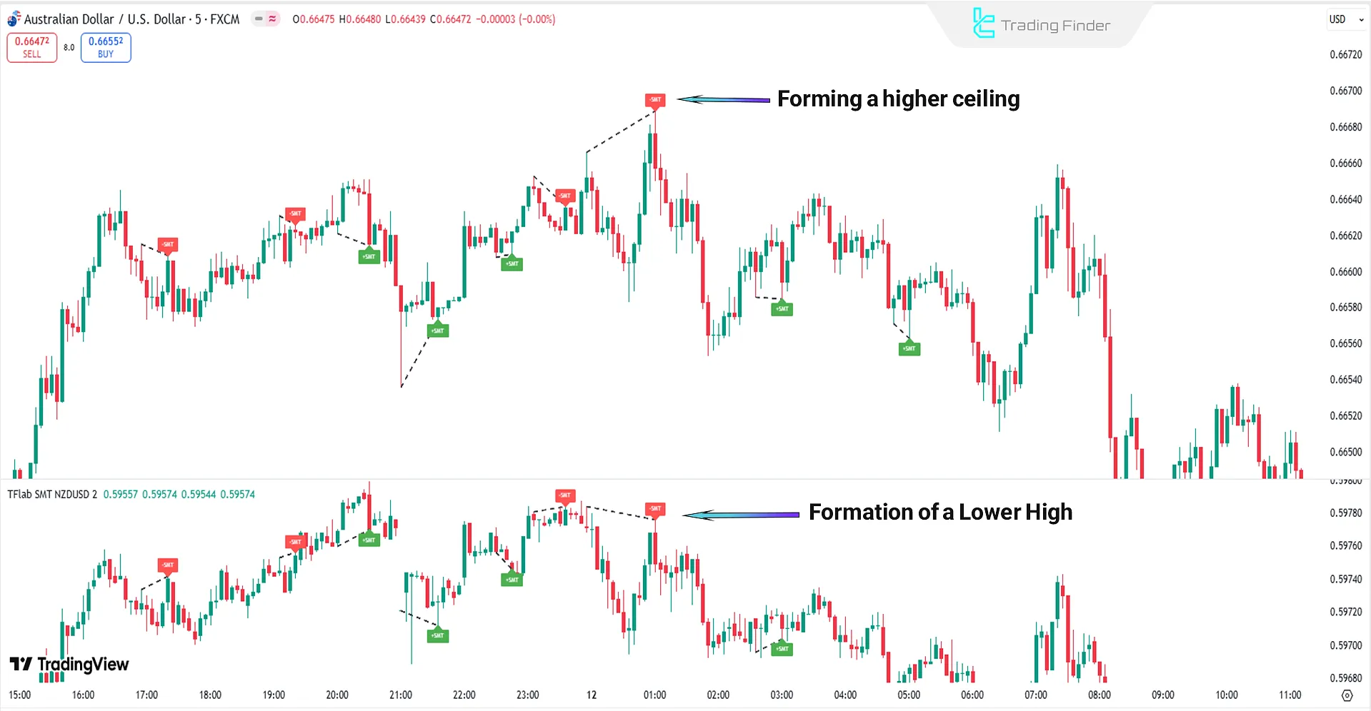 Sell entry zone in SMT Divergence ICT 01