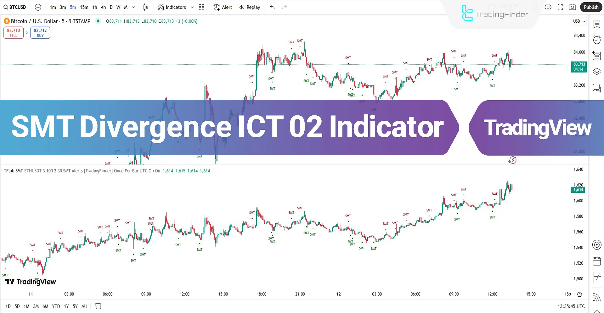 SMT Divergence Setup 02 Indicator Performance