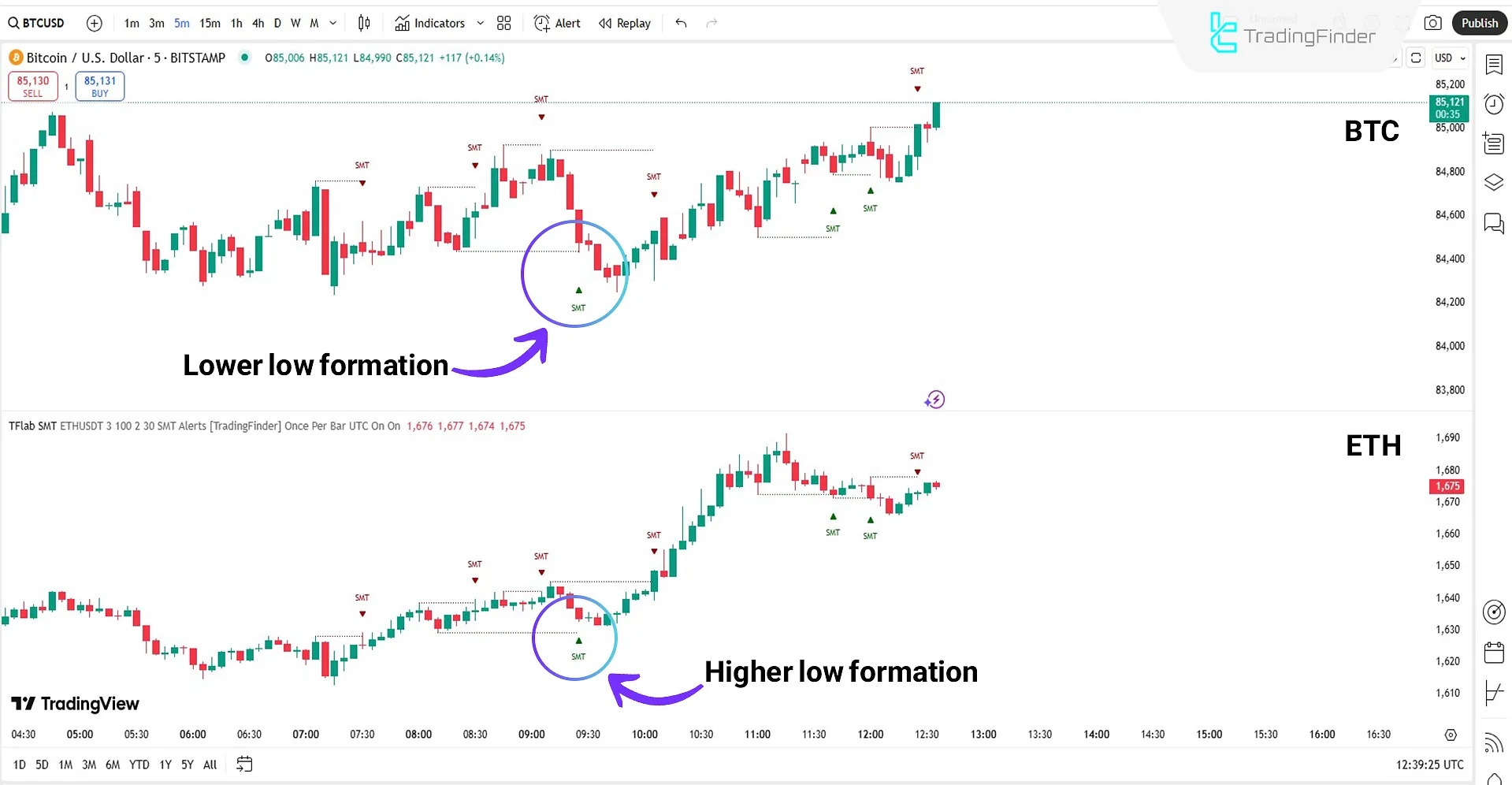 SMT Divergence ICT 02 Indicator Performance in a Bullish Trend