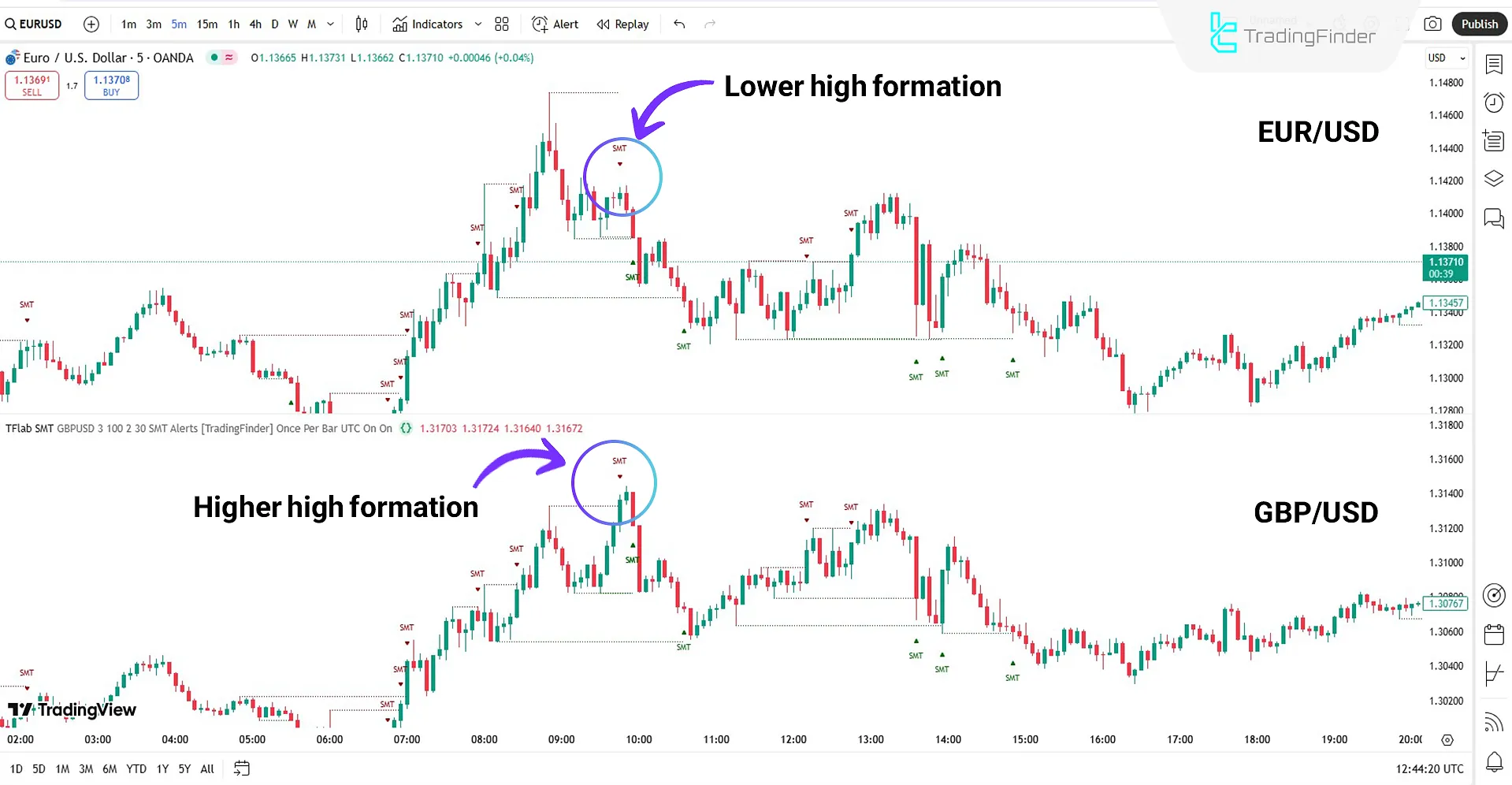 Selling opportunity using SMT Divergence Setup 02 Indicator
