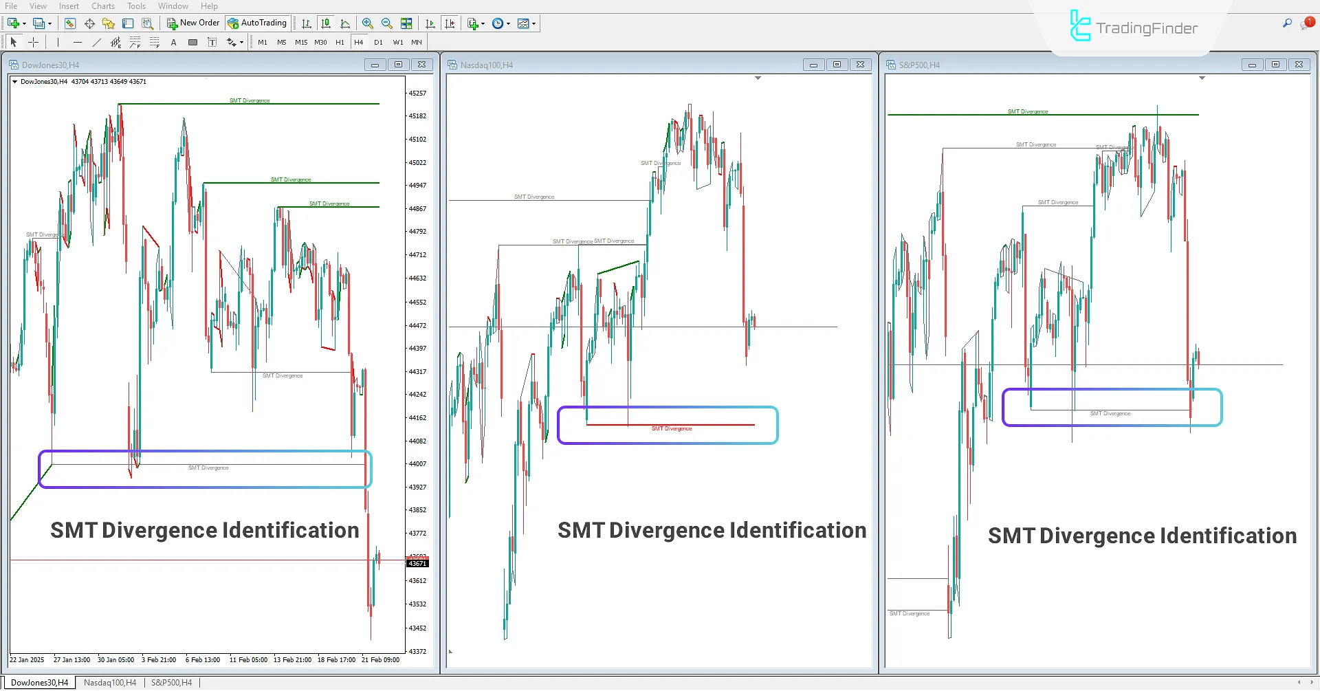 Smart Money Divergence in Dow Jones, Nasdaq, and S&P500
