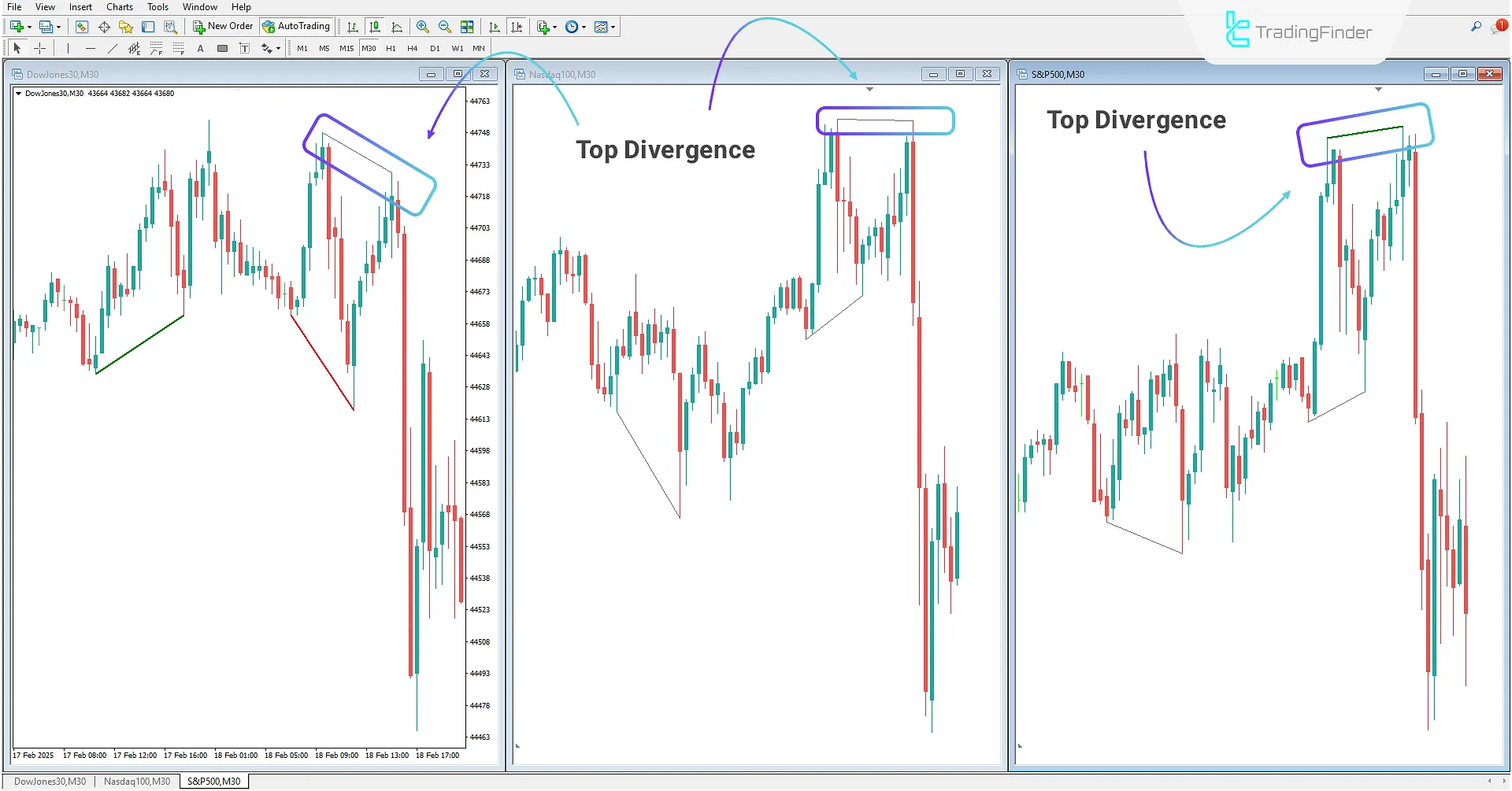 Trendline Divergence Using the Smart Money Divergence Indicator