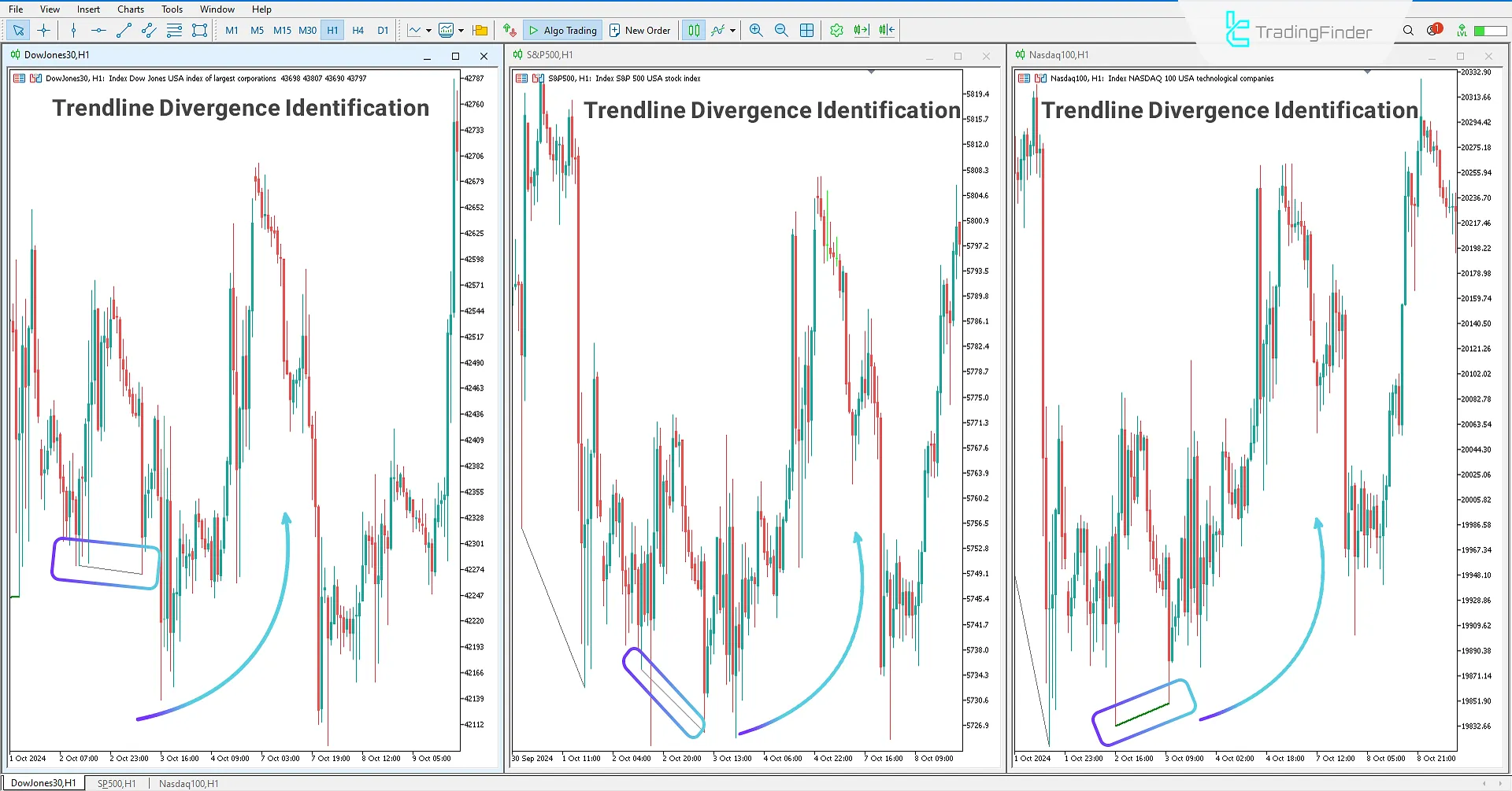 Trend line divergence in the Dow Jones, NASDAQ, and S&P 500