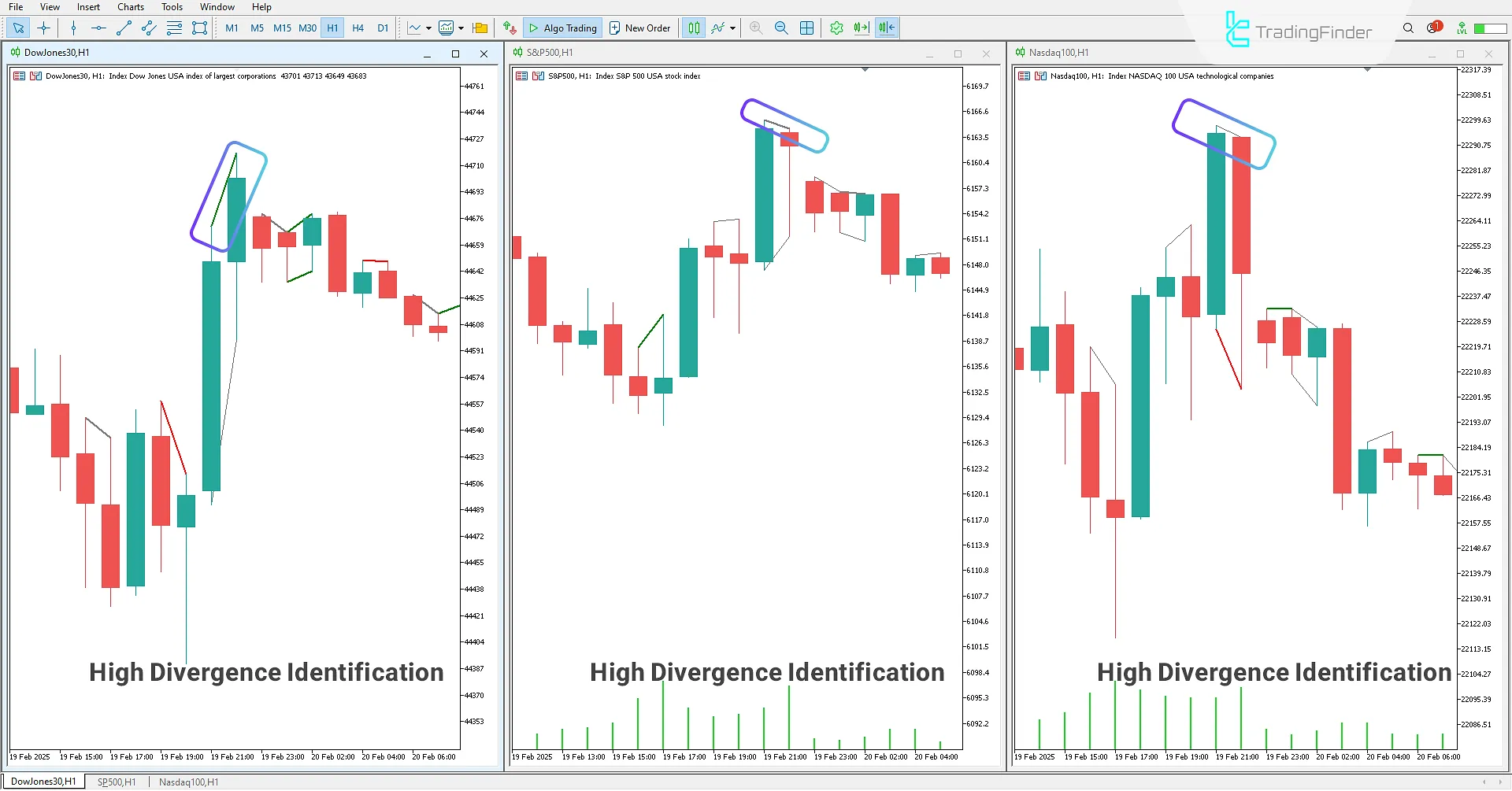 High divergence using the SMT Divergence Indices Indicator