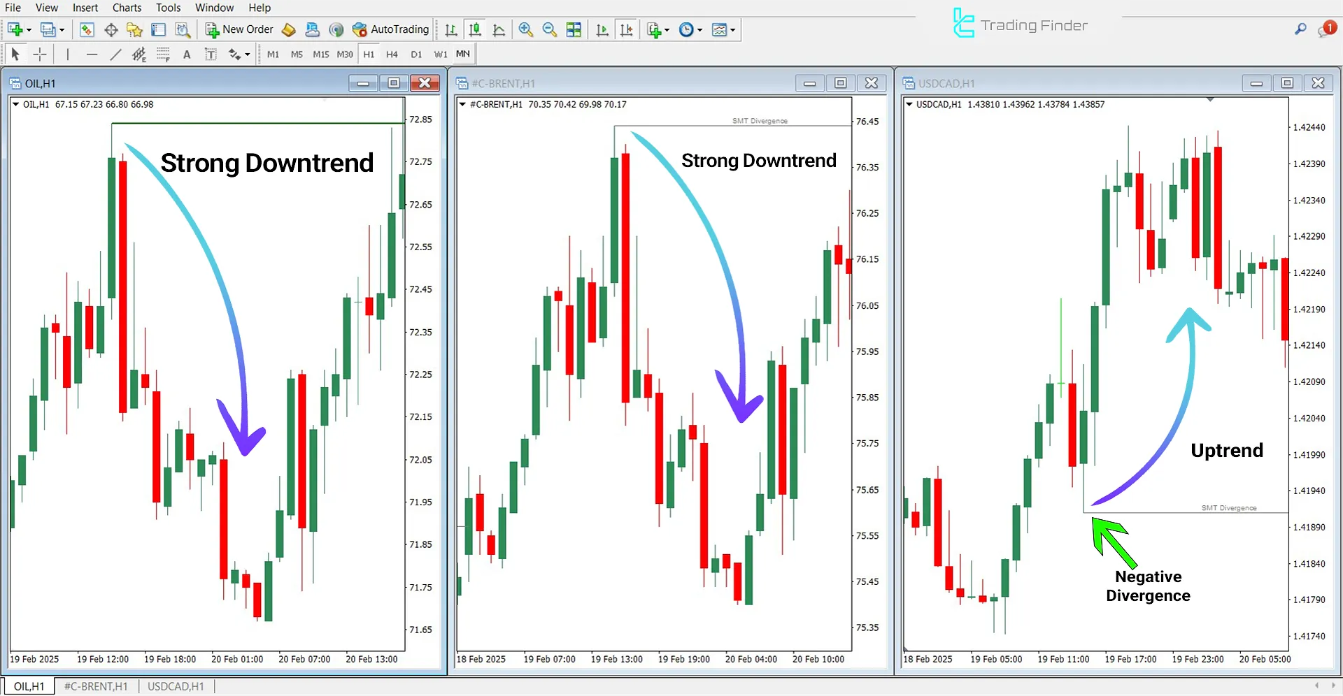 SMT Divergence Oil Indicator – Index Convergence
