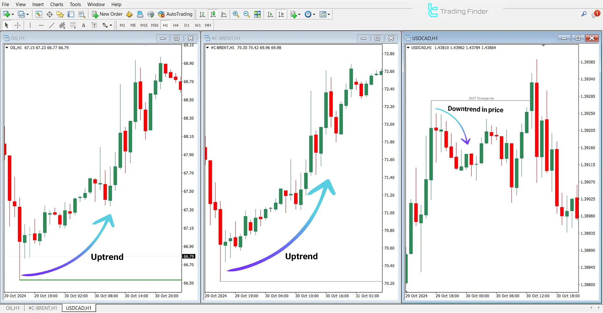 Divergence Between Oil, Brent, and USD/CAD in the SMT Divergence Oil Indicator