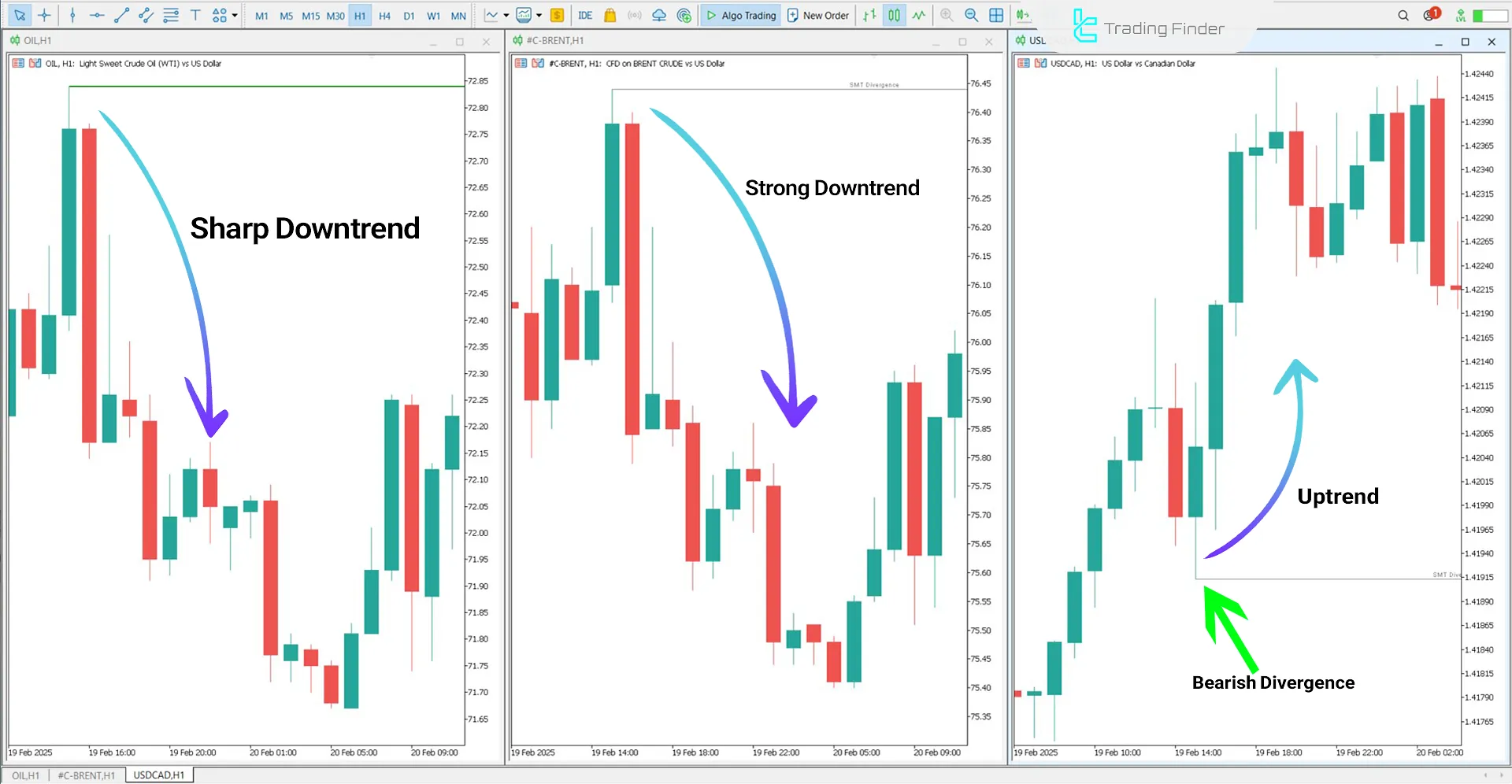 SMT Divergence Oil Indicator – Price Growth