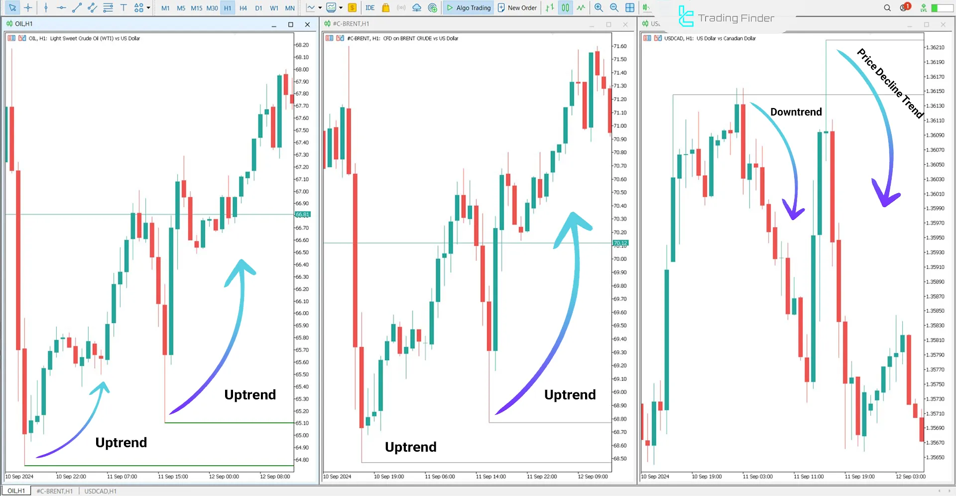 SMT Divergence Oil Indicator