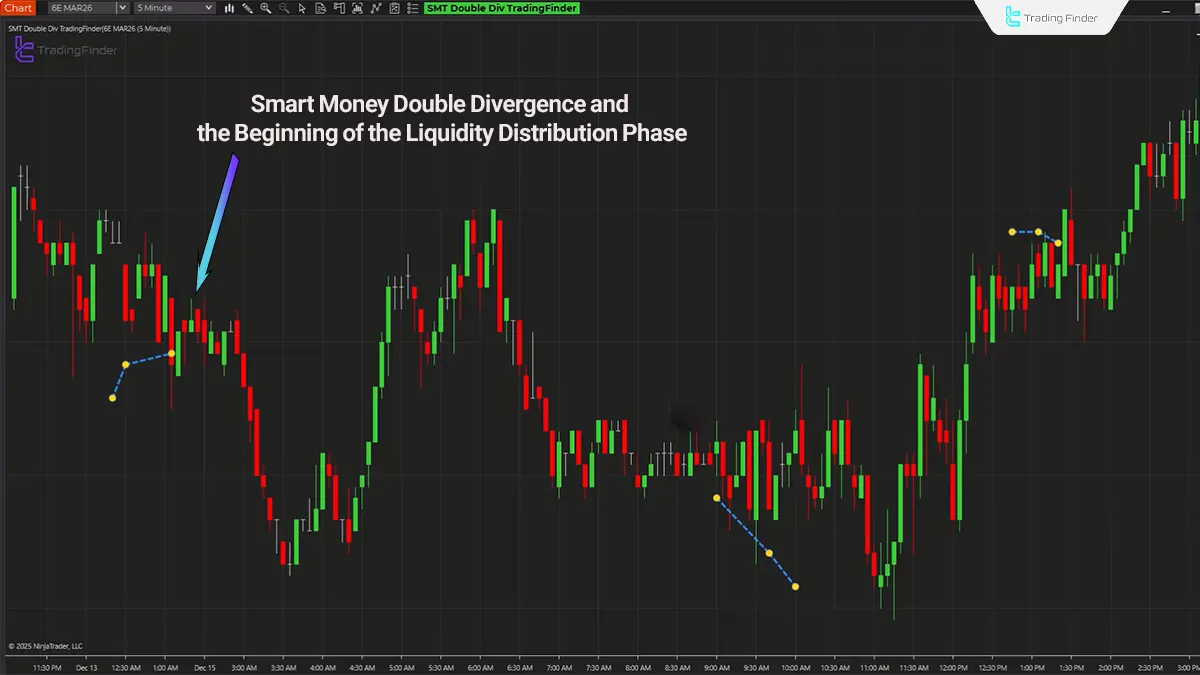 Bearish trend analysis in the Smart Money Double Divergence Indicator
