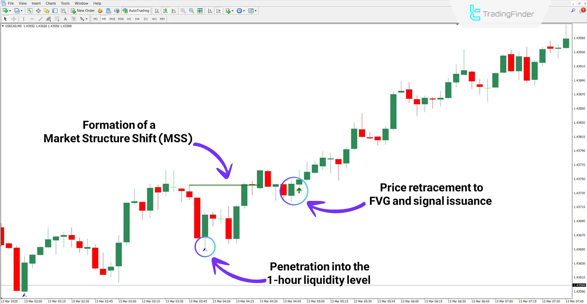 Son Model Indicator in an Uptrend