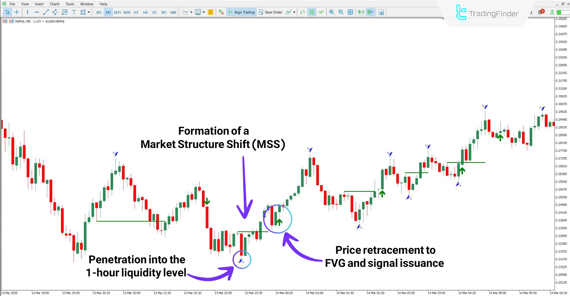 Analysis of an uptrend with Son Model Indicator