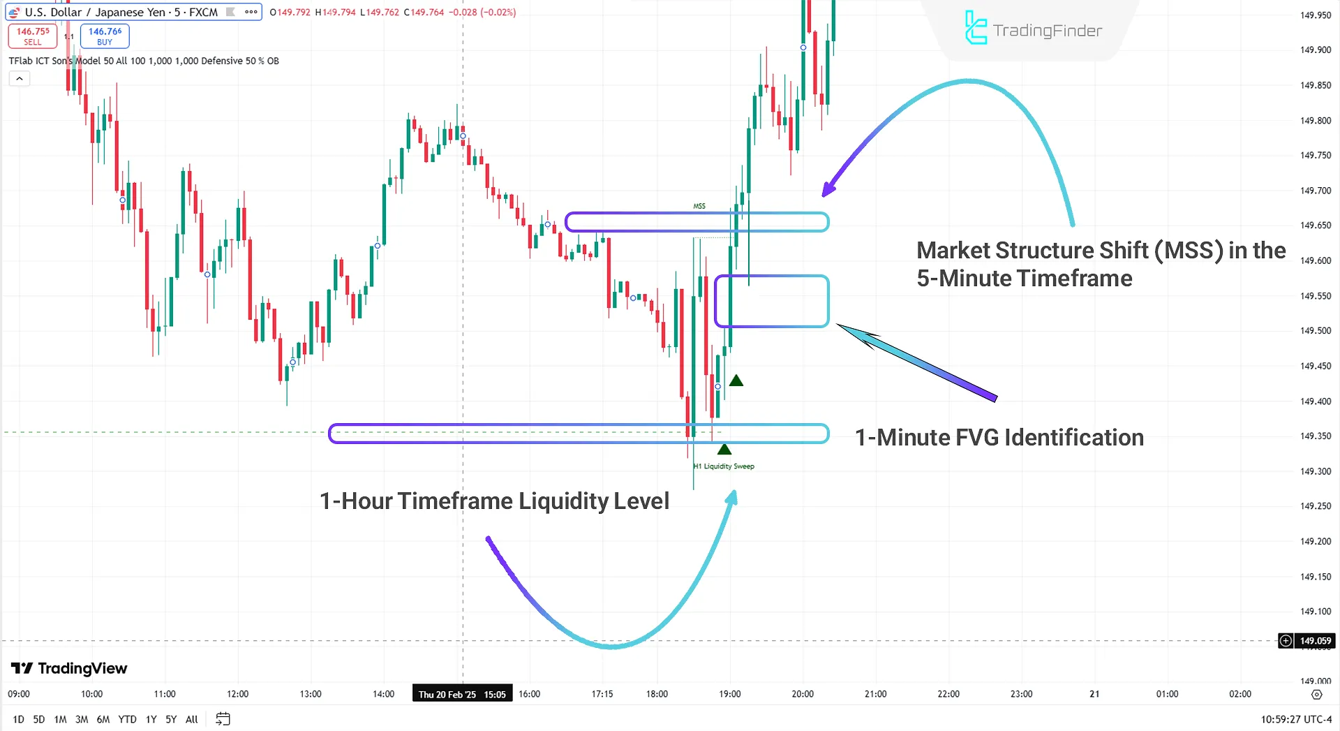 Son Model ICT Indicator in a Bullish Trend