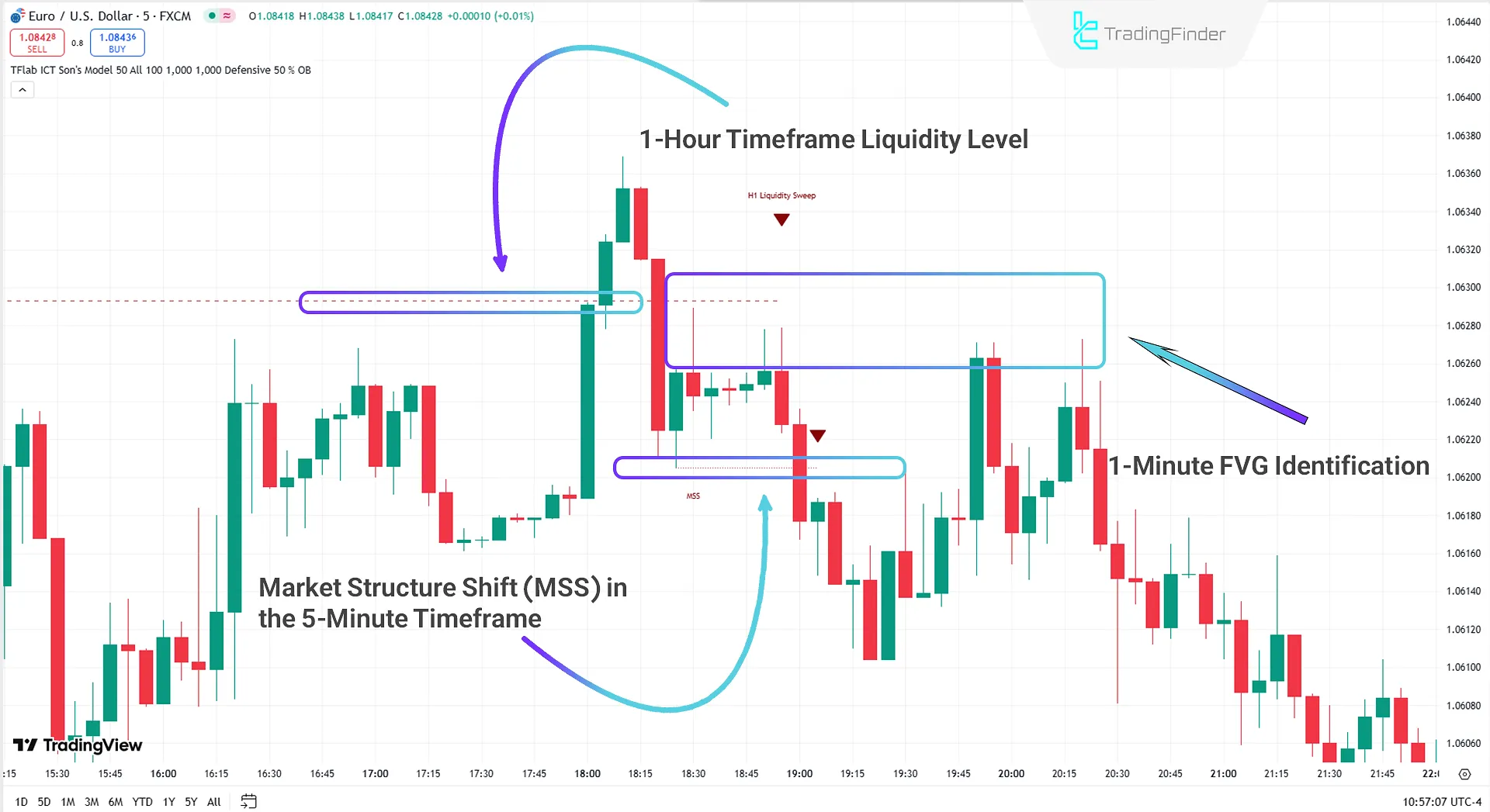 Son Model ICT Indicator in a Bearish Trend