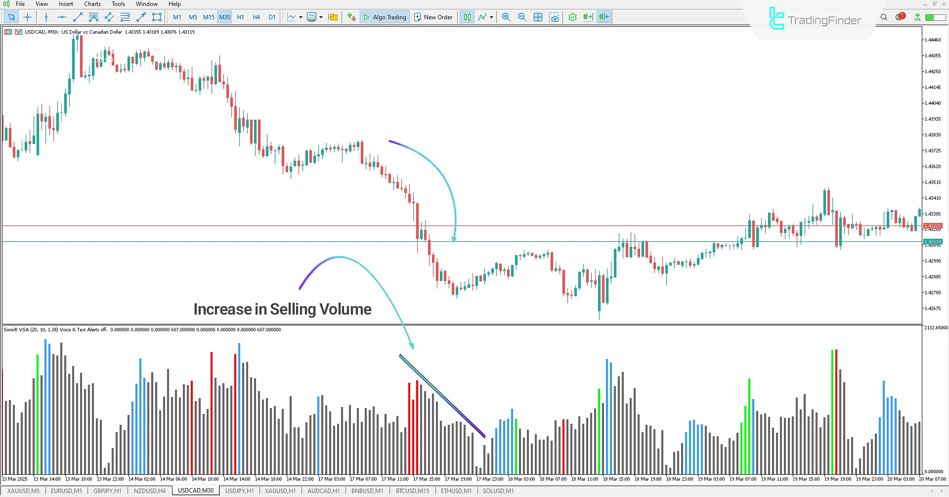 Selling pressure displayed by the SonicR VSA Indicator