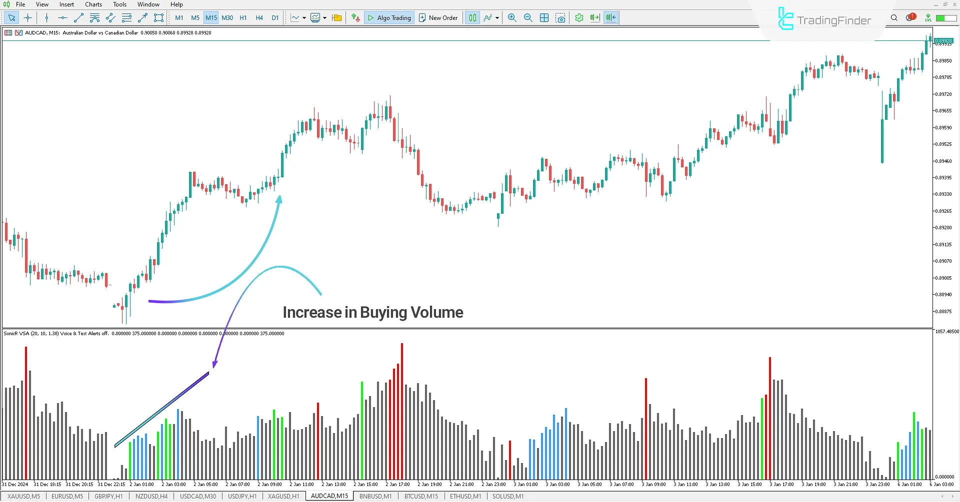 Buying pressure shown by the SonicR VSA Indicator