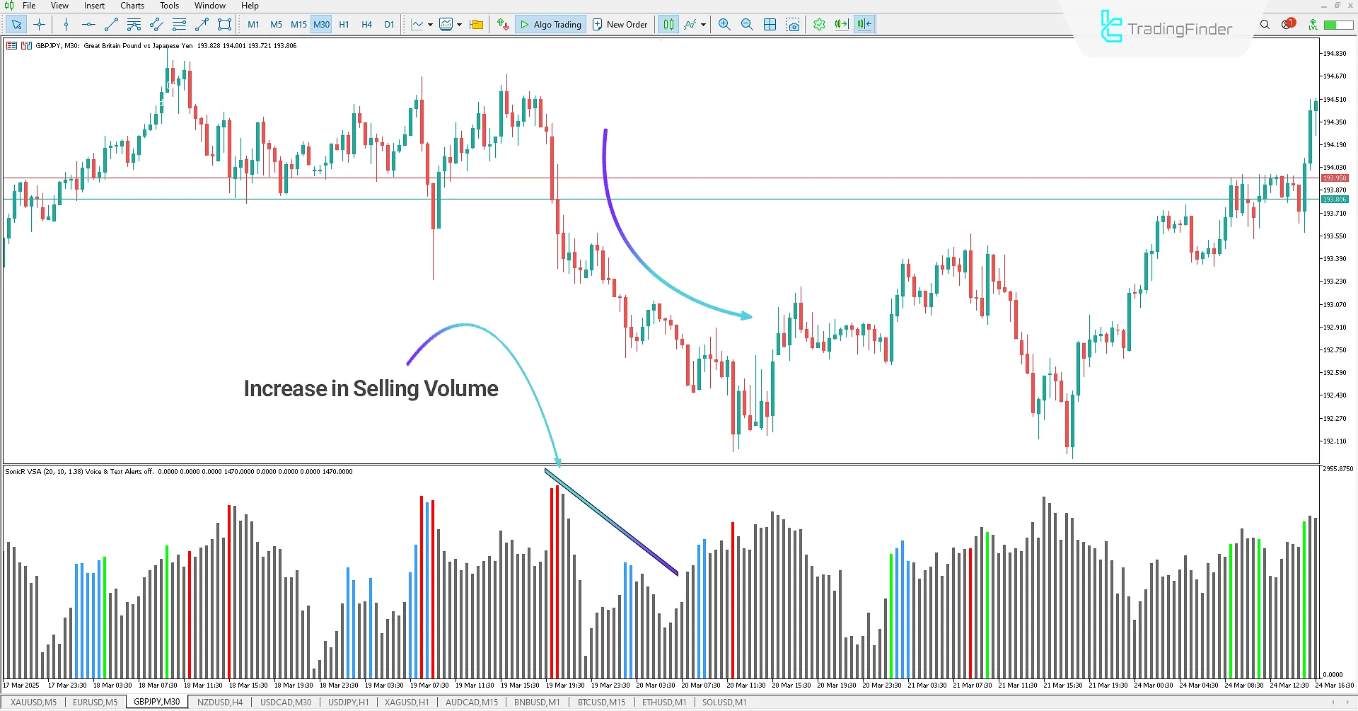 Selling pressure shown by the SonicR VSA Indicator