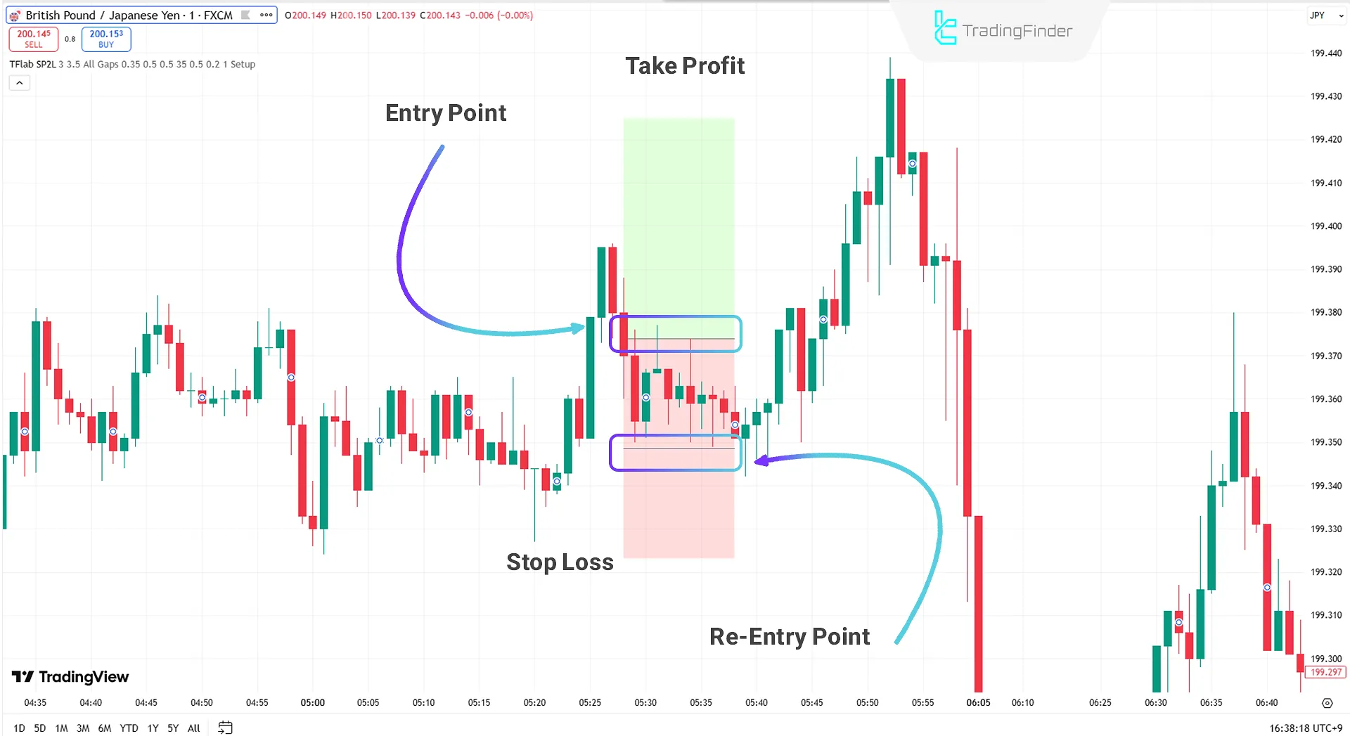 Buy Position in SP2L Poursamadi Indicator