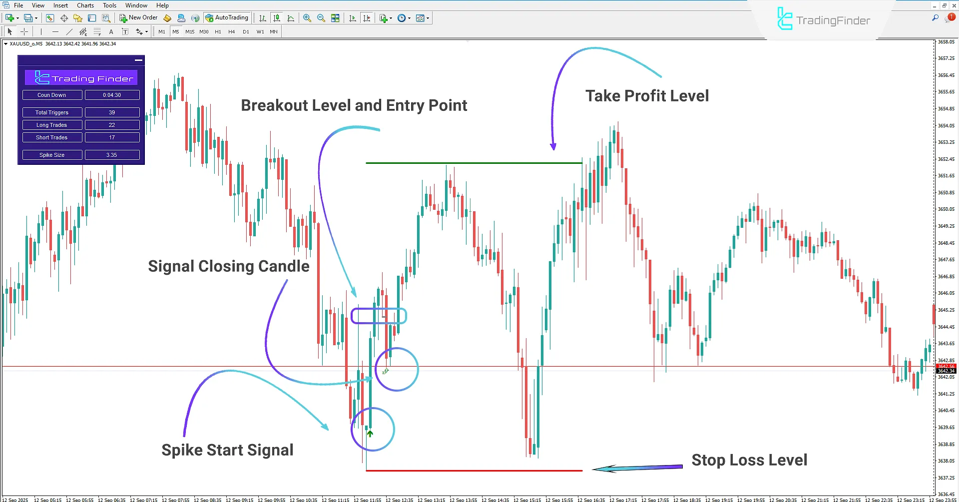 Buy Signal in SP2L Poursamadi Strategy Indicator