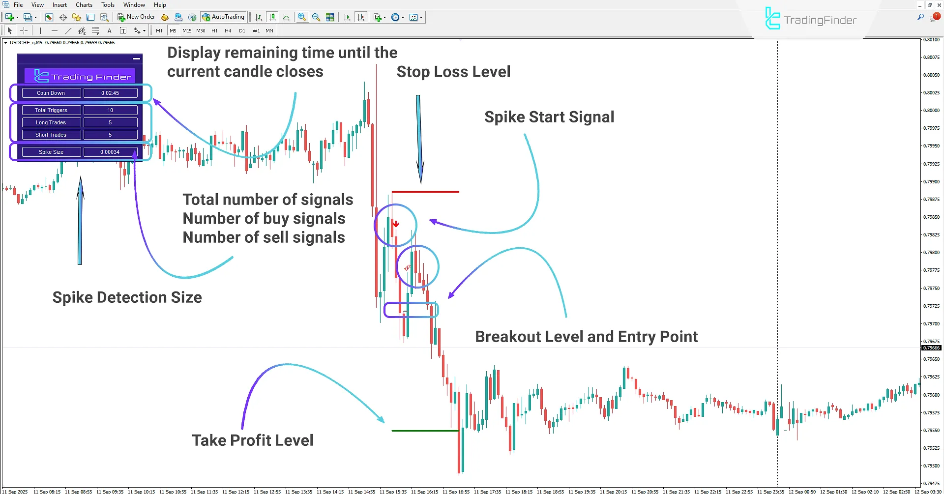 Sell Signal in SP2L Poursamadi Strategy Indicator