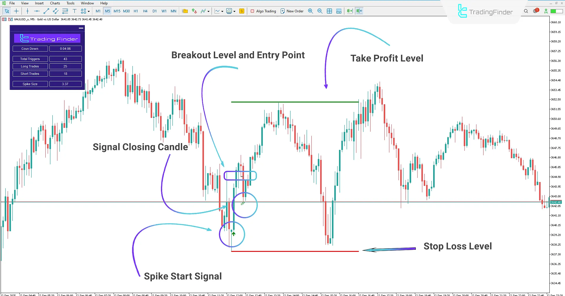 Bullish Move Detected with SP2L Poursamadi Strategy Indicator