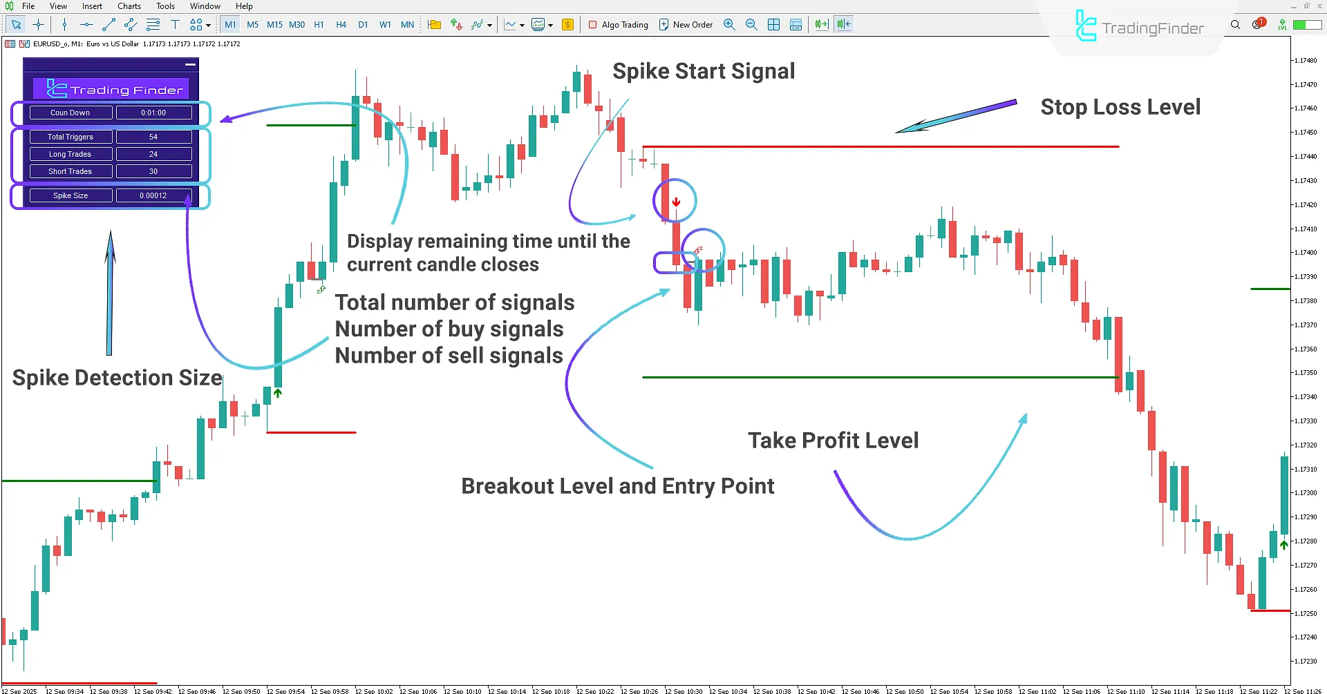 Bearish Move Detected with SP2L Poursamadi Strategy Indicator