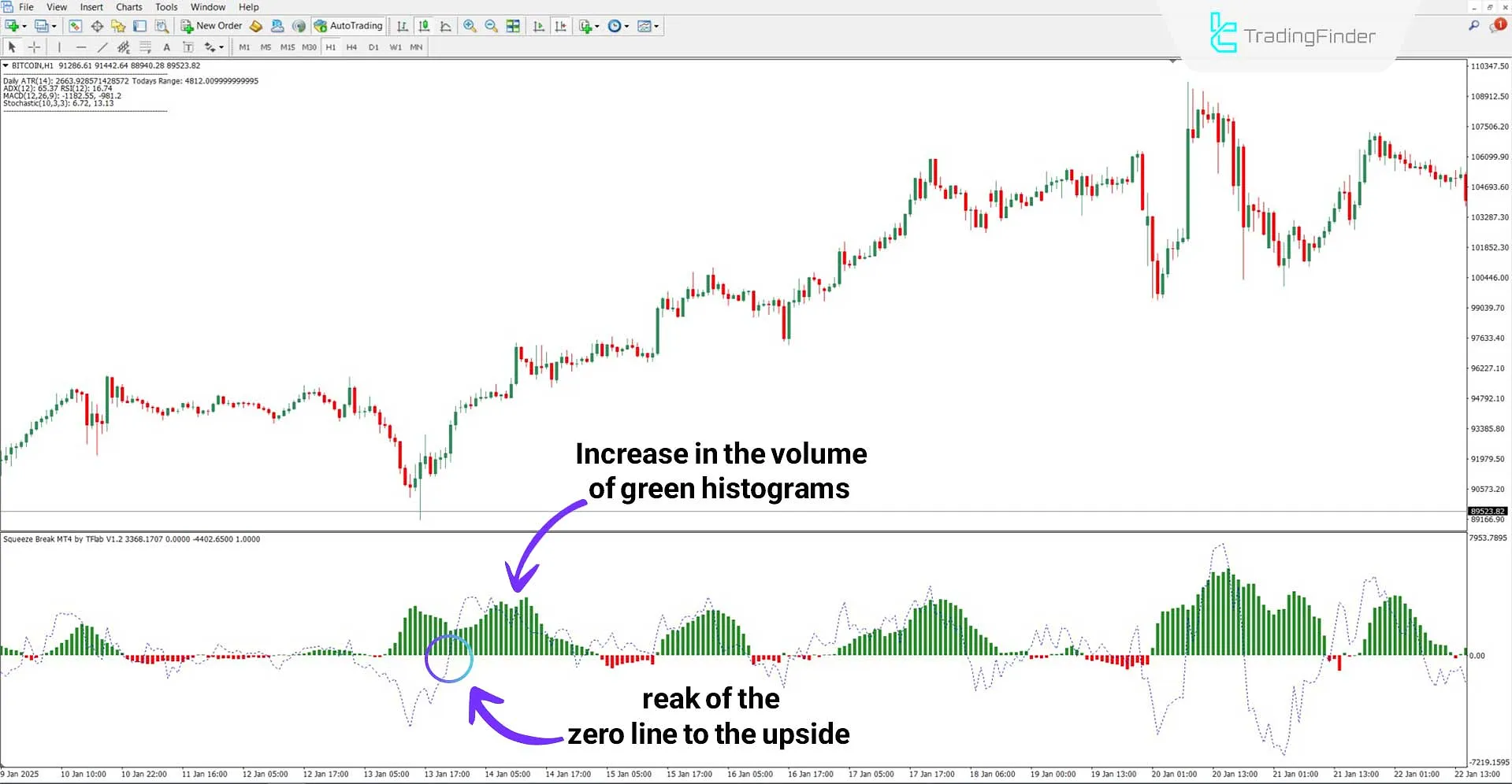 Analyzing a Bullish Trend with the Squeeze Break Indicator