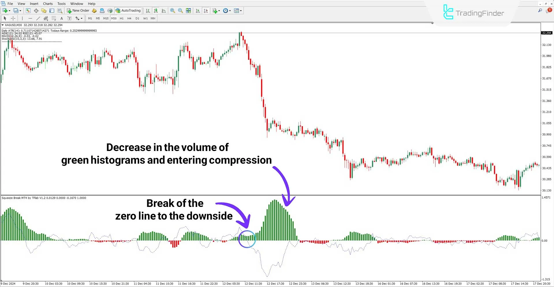 Squeeze Break Indicator in a Bearish Trend