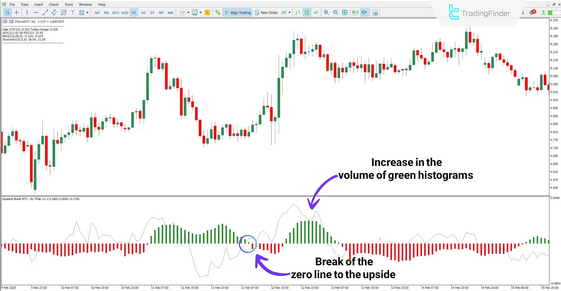 Squeeze Break Indicator in a Bullish Trend