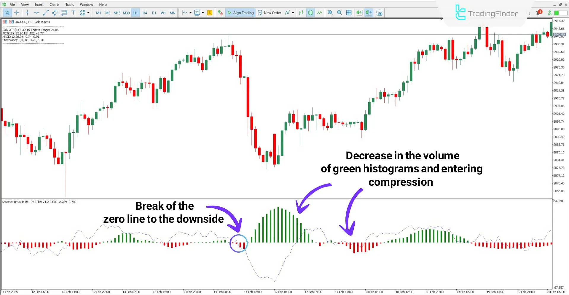 Detecting a Downtrend with the Squeeze Break Indicator