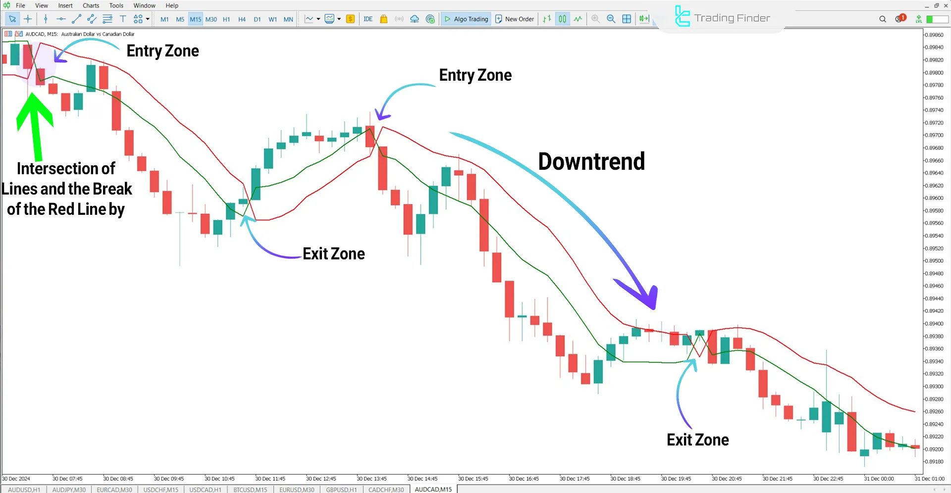 SSL Channel Chart Alert in a Downtrend